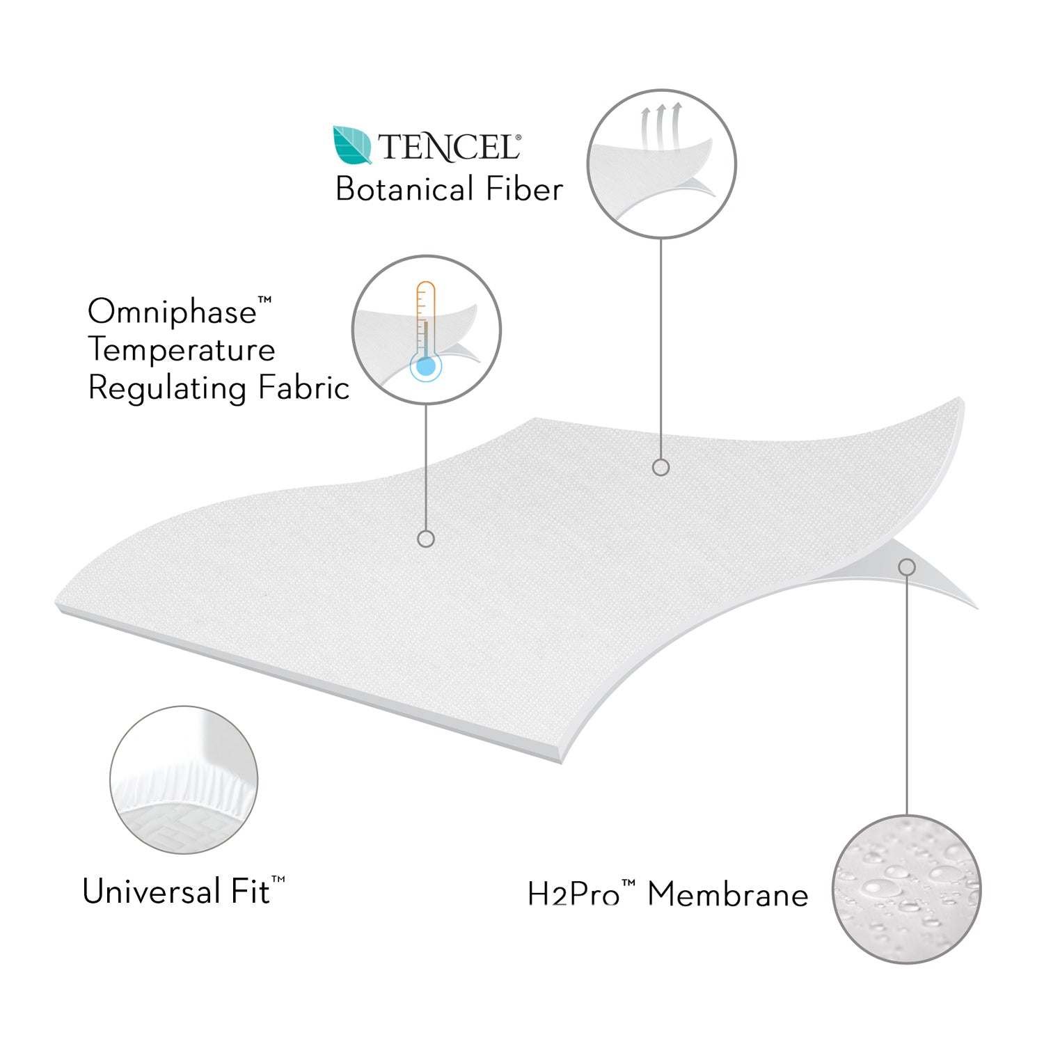 5-Sided OmniPhase Mattress Protector